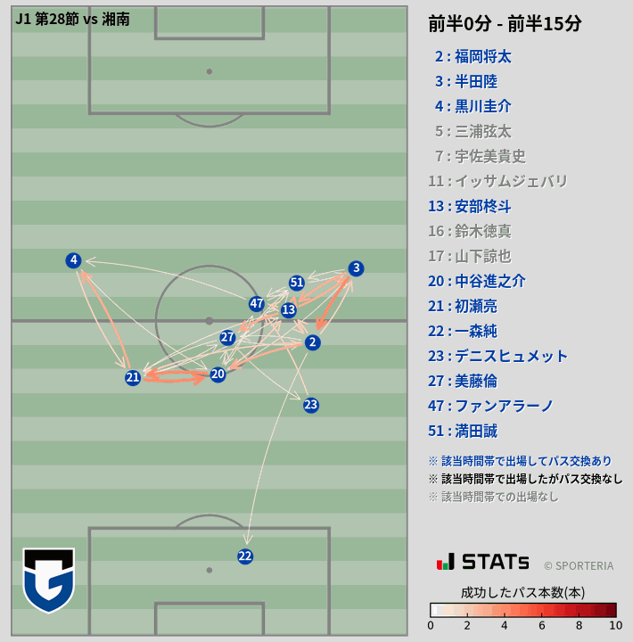 時間帯別パスネットワーク図