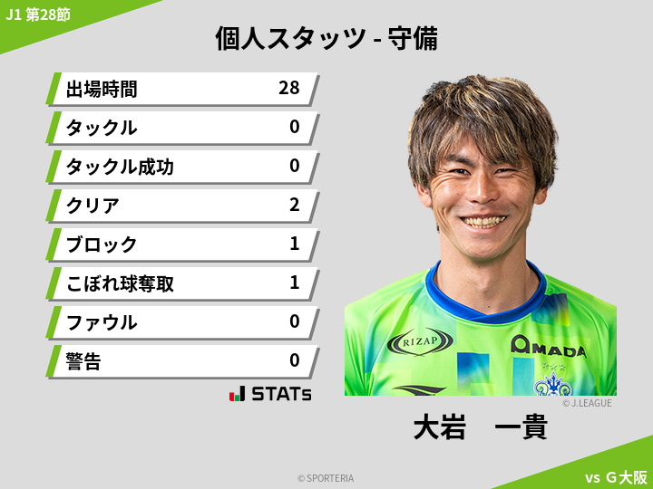 守備スタッツ - 大岩　一貴