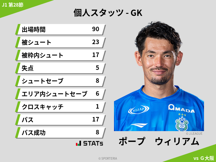 GKスタッツ - ポープ　ウィリアム