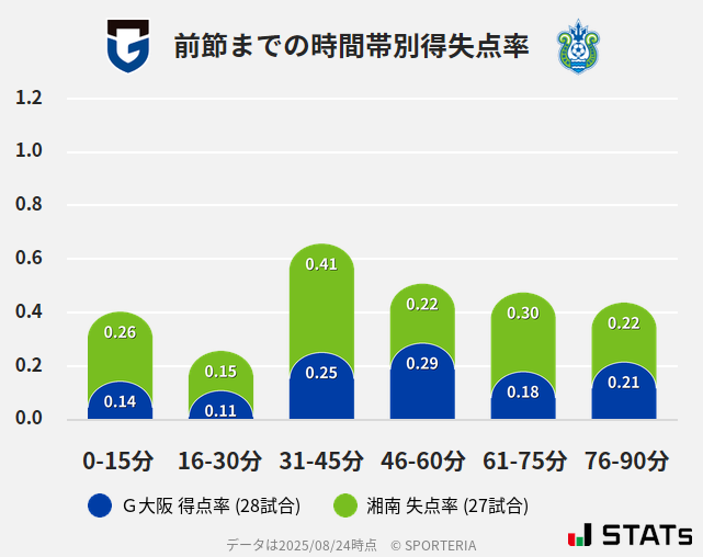 時間帯別得失点率