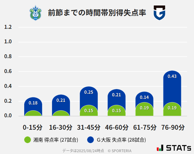 時間帯別得失点率