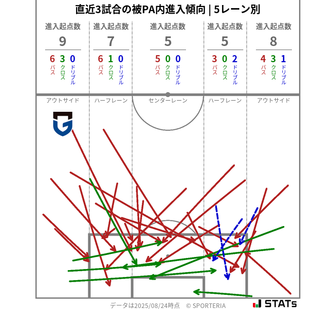 被PA内への進入傾向