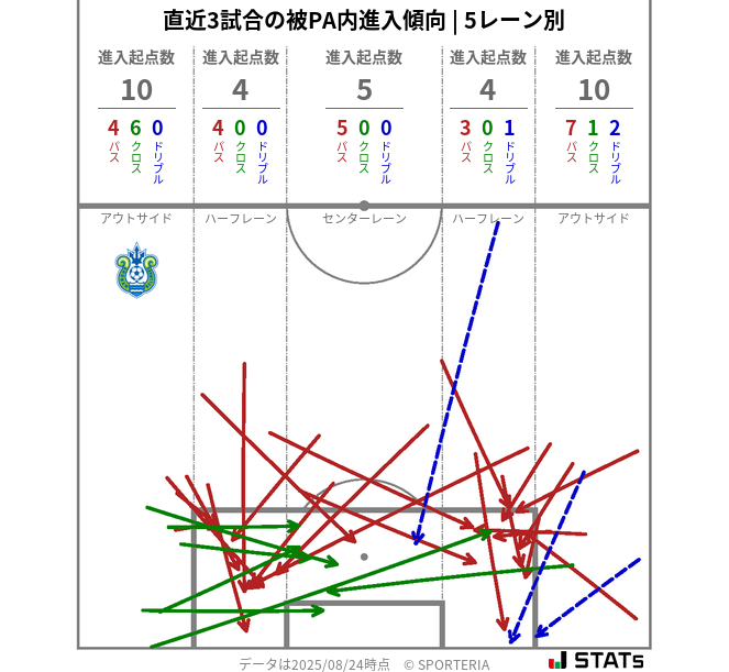 被PA内への進入傾向