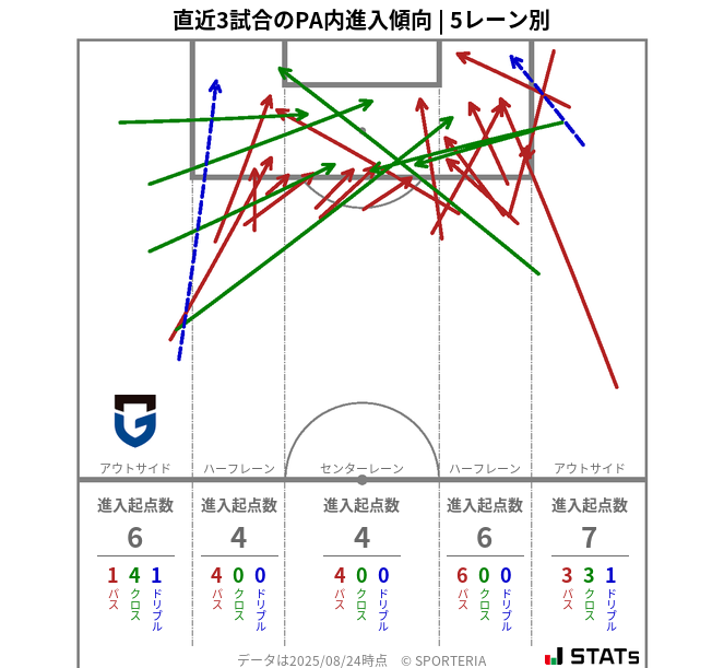PA内への進入傾向