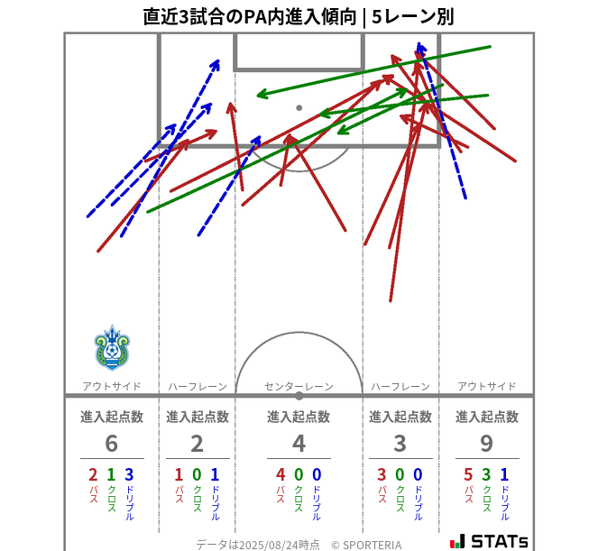 PA内への進入傾向