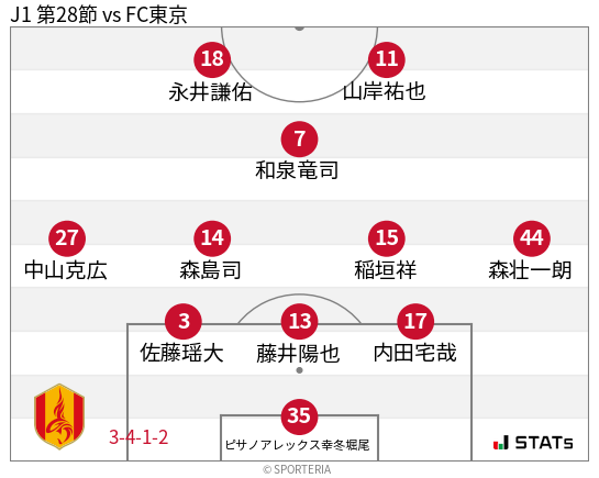 フォーメーション図