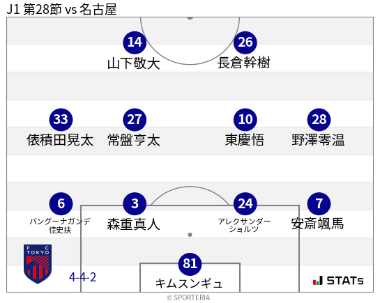 フォーメーション図