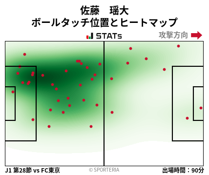 ヒートマップ - 佐藤　瑶大