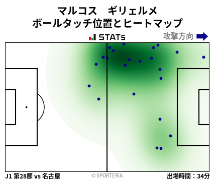 ヒートマップ - マルコス　ギリェルメ