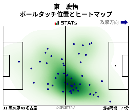 ヒートマップ - 東　慶悟