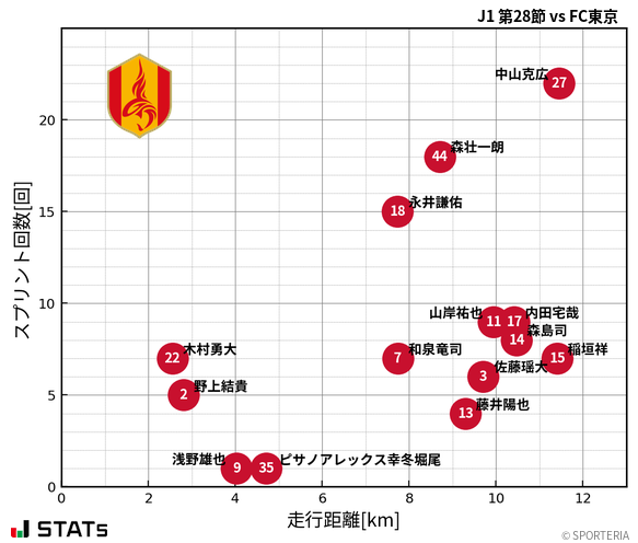 走行距離・スプリント回数