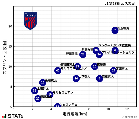 走行距離・スプリント回数
