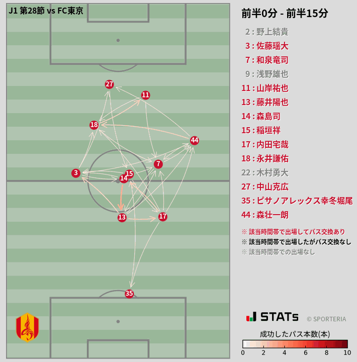 時間帯別パスネットワーク図