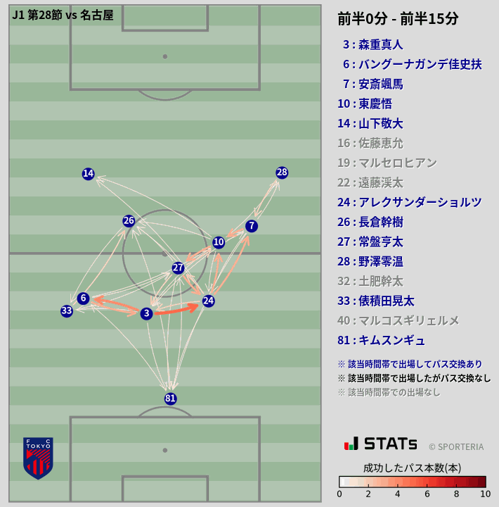 時間帯別パスネットワーク図