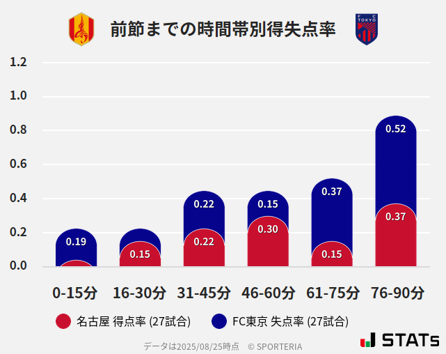 時間帯別得失点率
