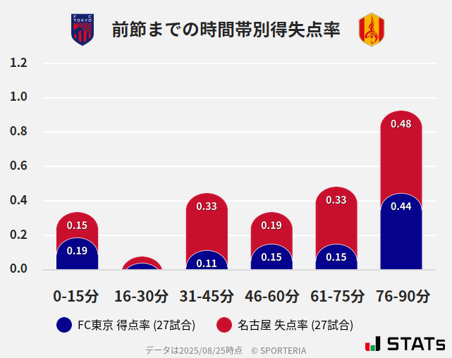 時間帯別得失点率