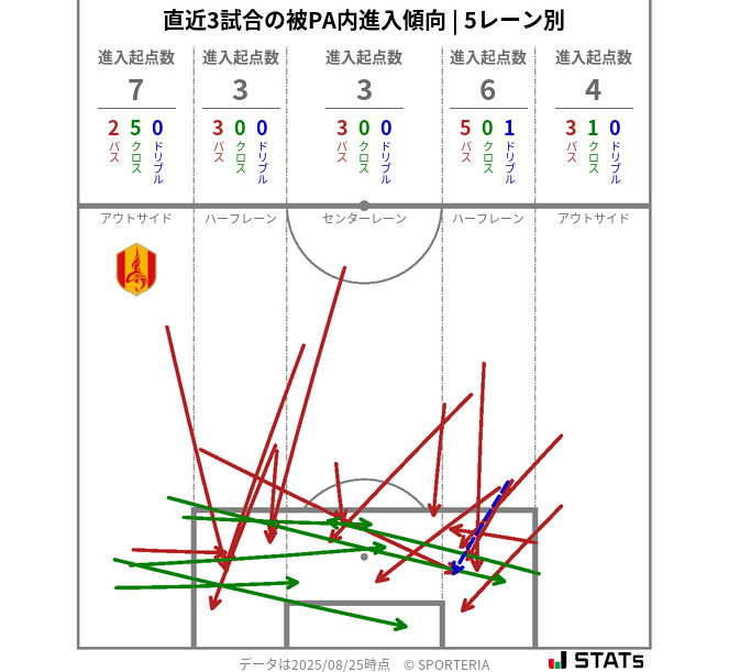 被PA内への進入傾向