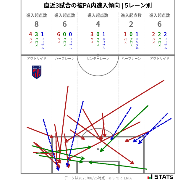 被PA内への進入傾向