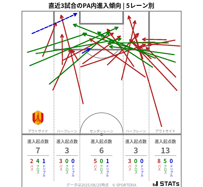 PA内への進入傾向
