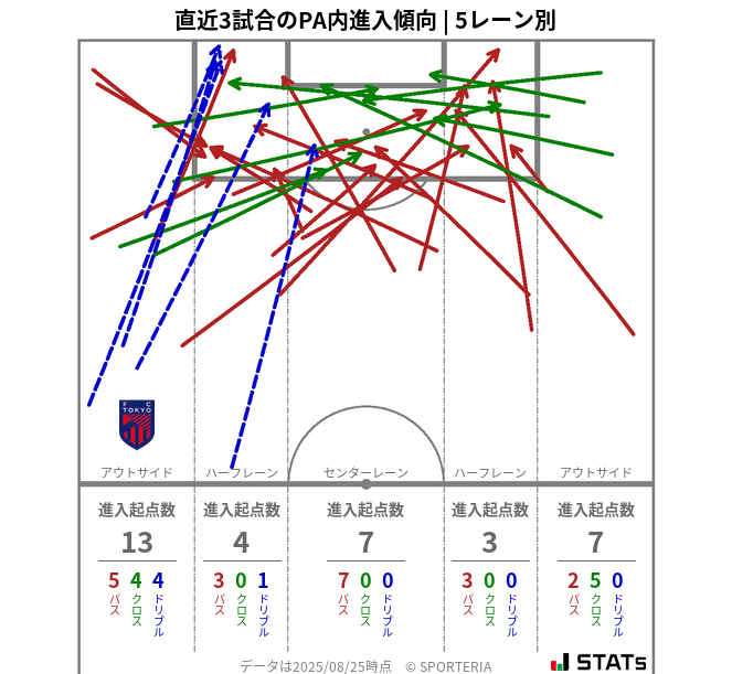 PA内への進入傾向