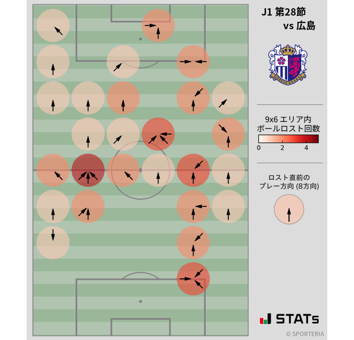 ボールロスト位置