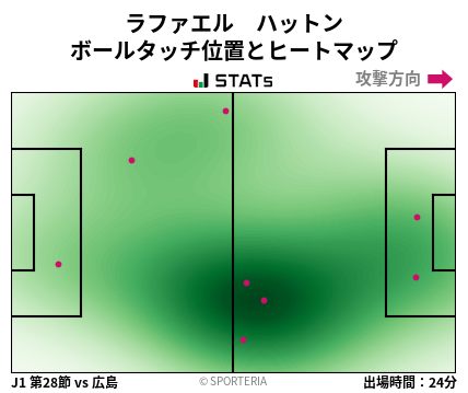 ヒートマップ - ラファエル　ハットン