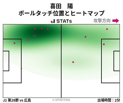 ヒートマップ - 喜田　陽