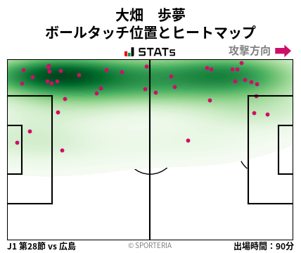 ヒートマップ - 大畑　歩夢