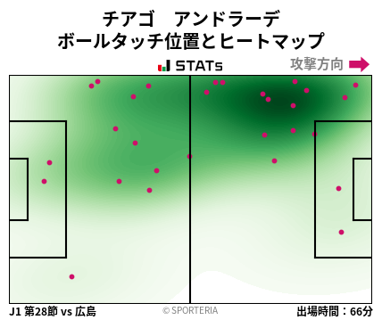 ヒートマップ - チアゴ　アンドラーデ