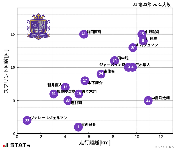 走行距離・スプリント回数