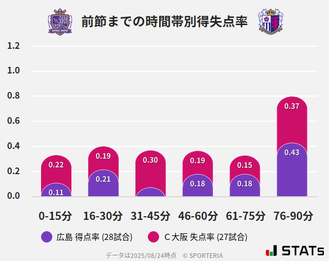 時間帯別得失点率