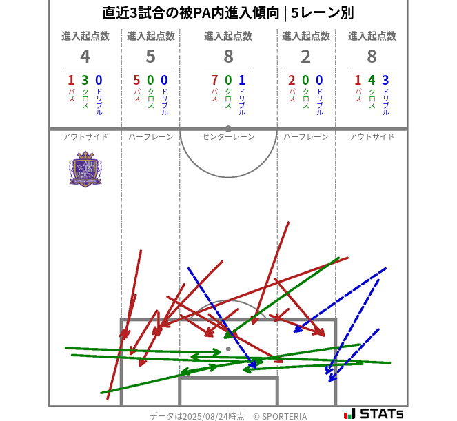 被PA内への進入傾向