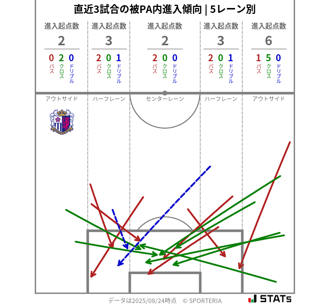 被PA内への進入傾向