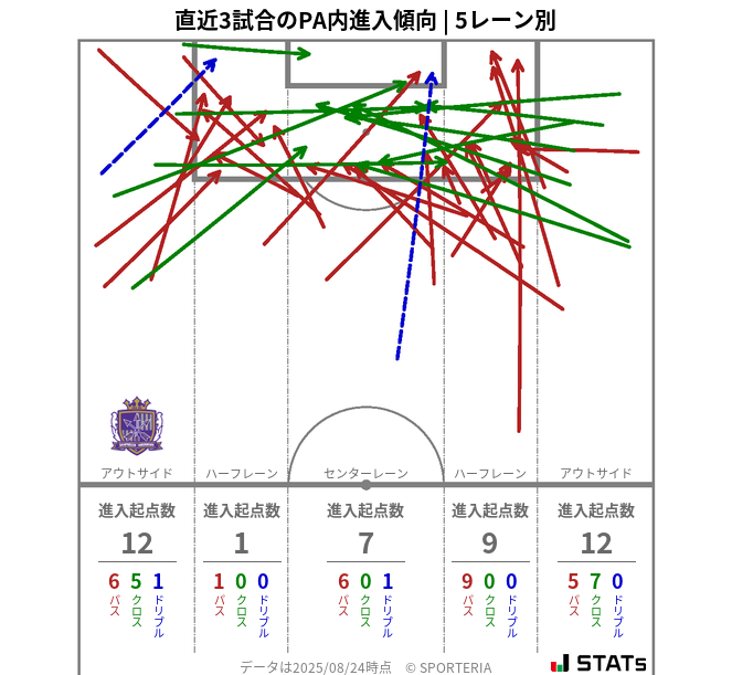 PA内への進入傾向
