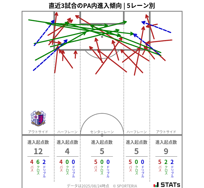 PA内への進入傾向