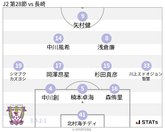 フォーメーション図