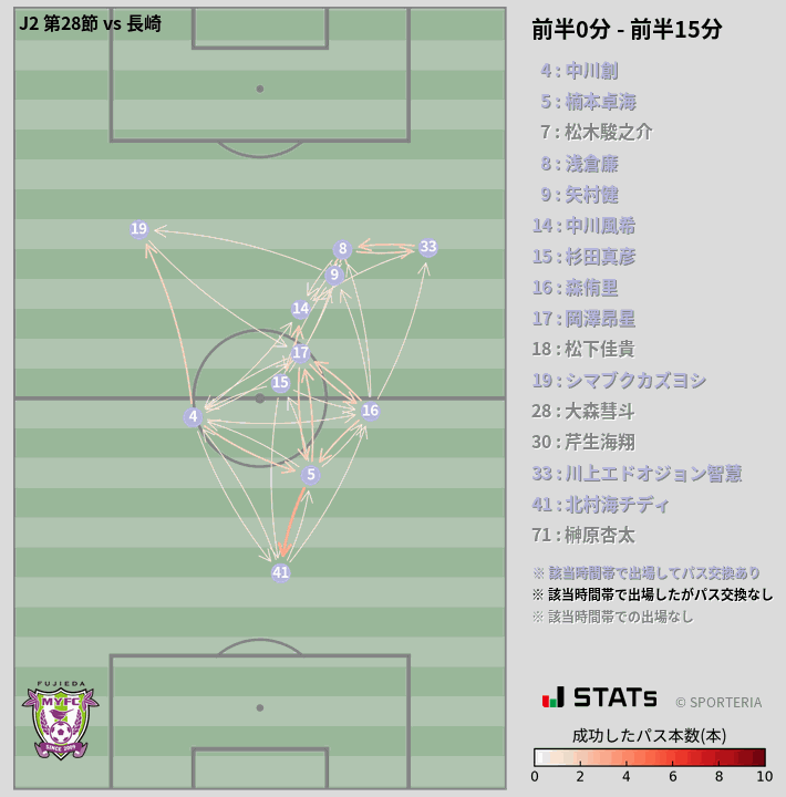 時間帯別パスネットワーク図
