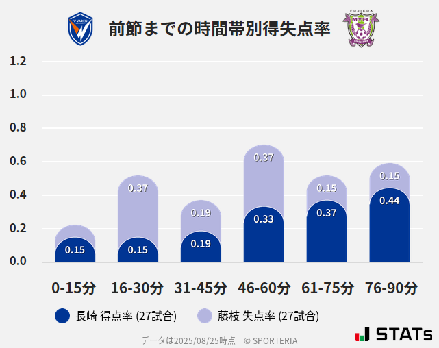 時間帯別得失点率