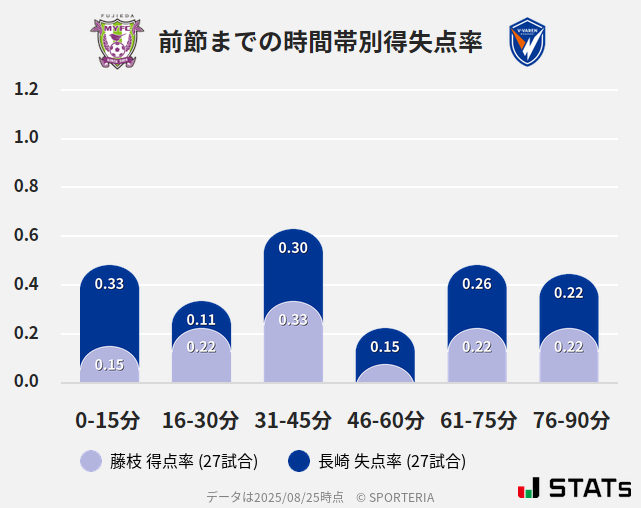 時間帯別得失点率