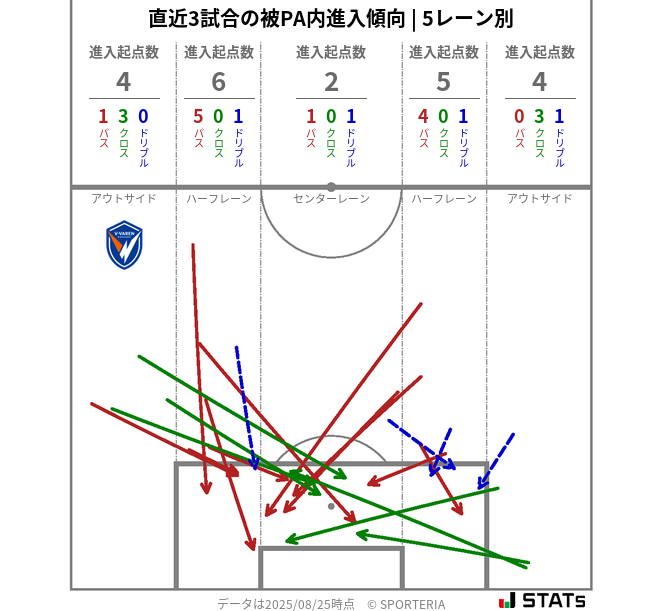 被PA内への進入傾向