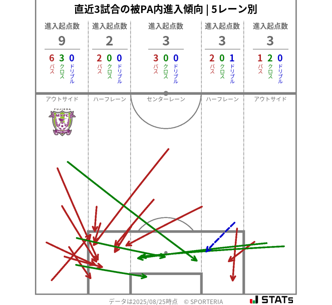 被PA内への進入傾向