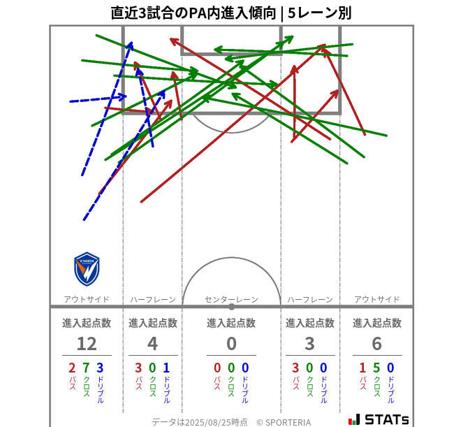 PA内への進入傾向