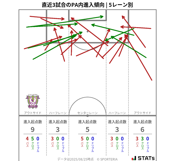 PA内への進入傾向