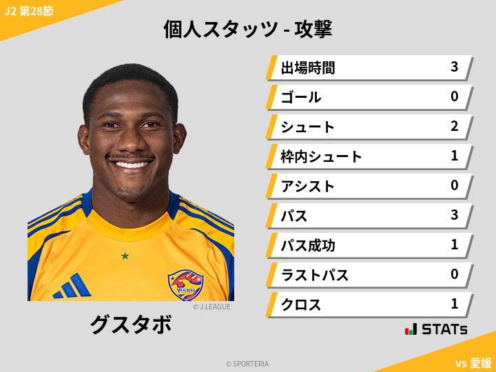 攻撃スタッツ - グスタボ