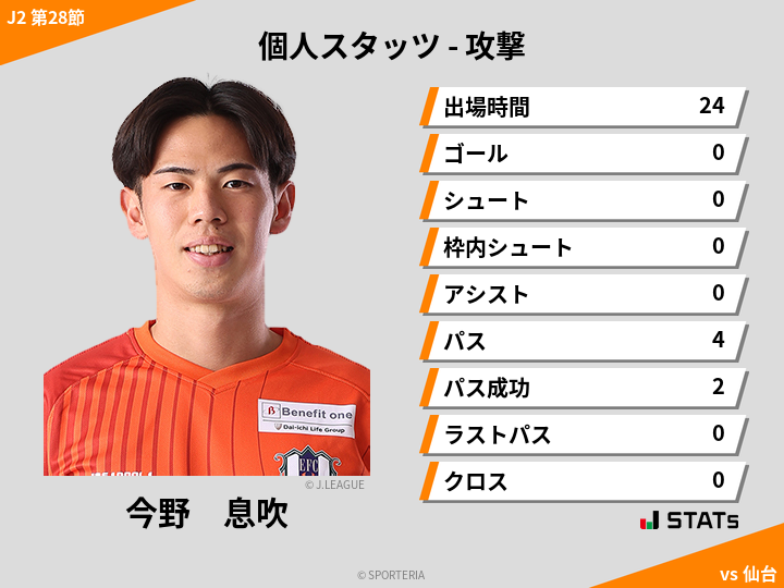 攻撃スタッツ - 今野　息吹