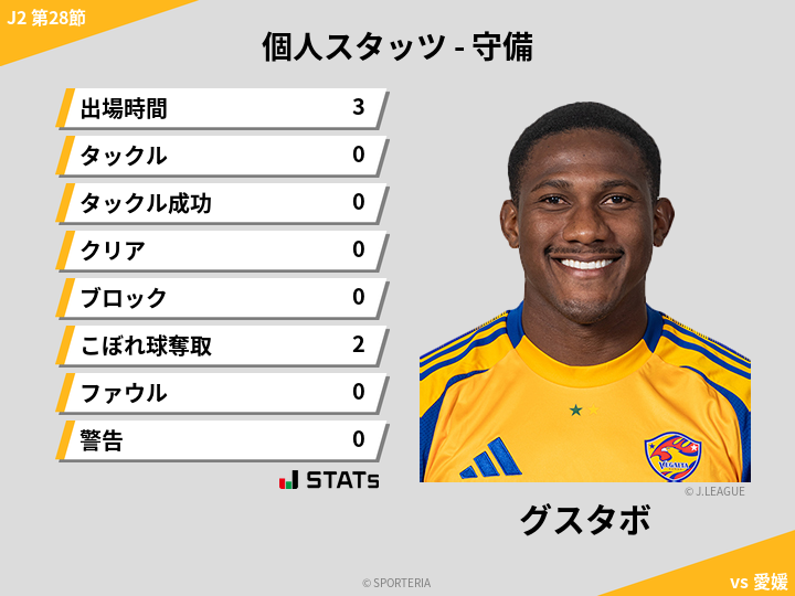 守備スタッツ - グスタボ
