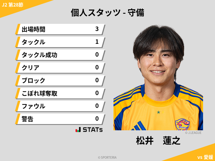 守備スタッツ - 松井　蓮之