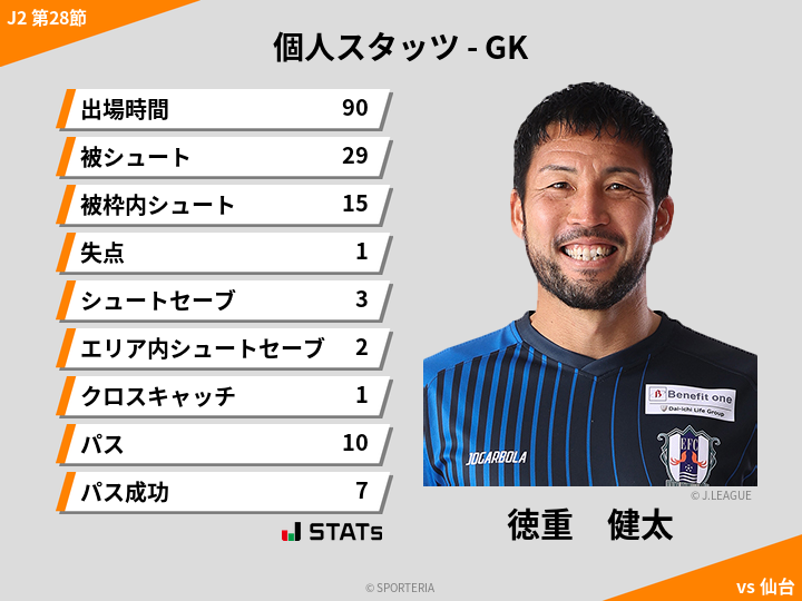 GKスタッツ - 徳重　健太