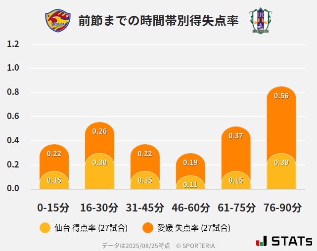 時間帯別得失点率