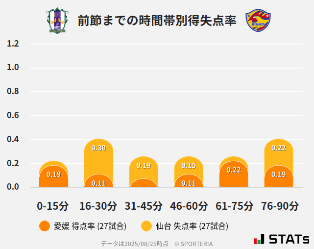 時間帯別得失点率